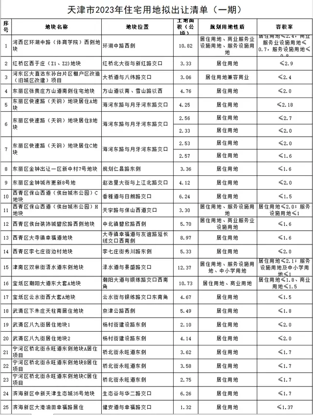 天津发布今年首批宅地出让清单 涉及25宗地、总面积约130.28公顷