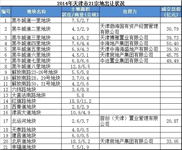 2014津土地市场