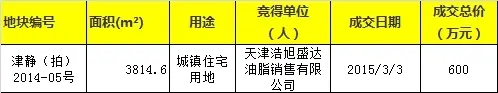 天津经营性用地成交1宗