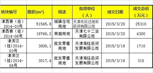 土地成交