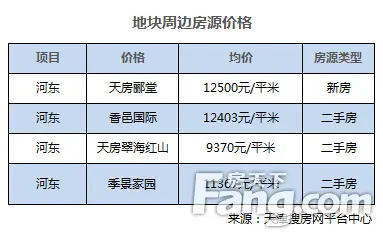 东丽万辛庄地块 天津土地 东丽地块
