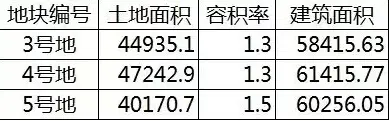 地块信息